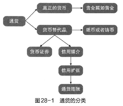 通货的分类