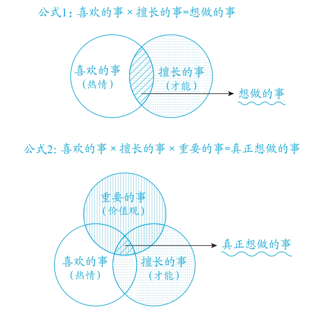 自我认知法