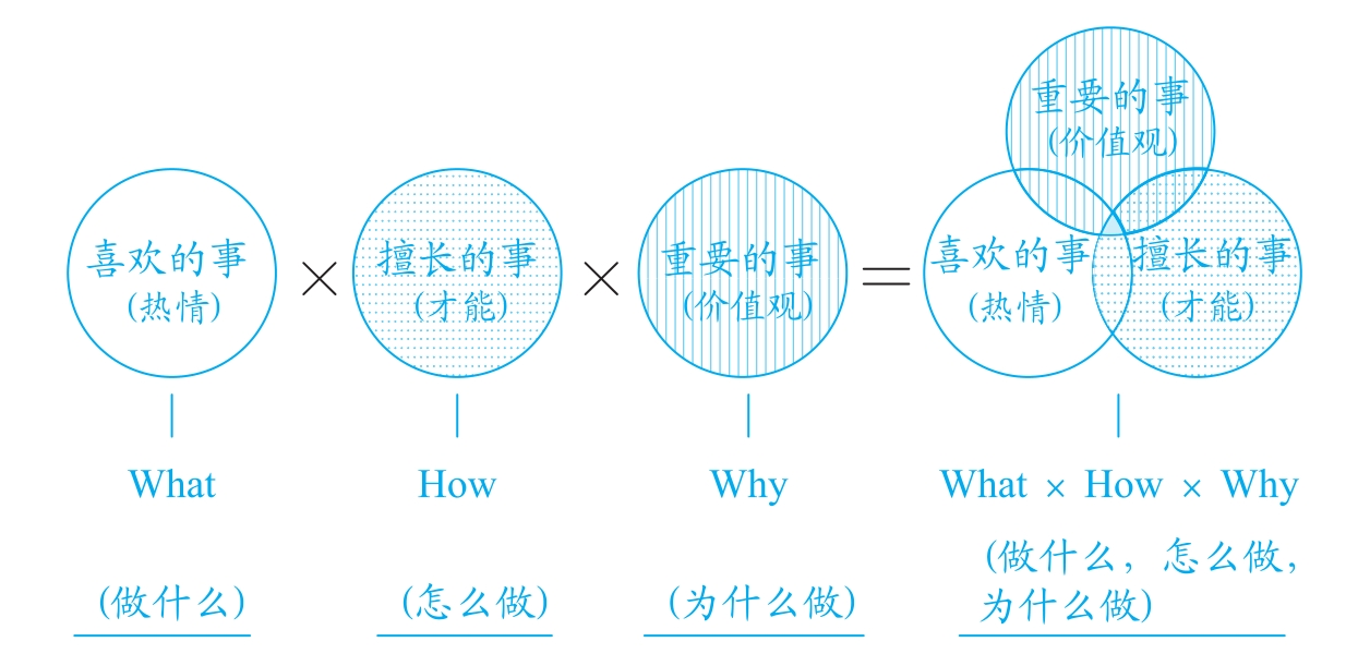 真正想做的事