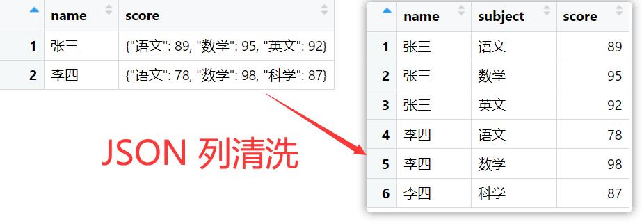 Featured image of post 清洗数据框中的 JSON 列